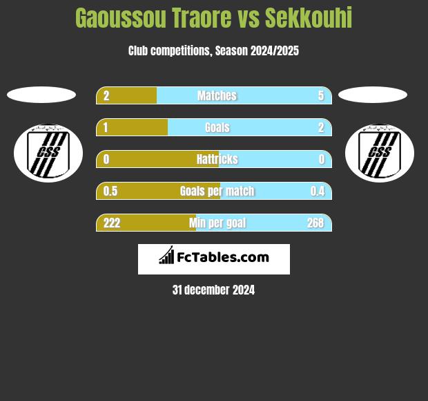 Gaoussou Traore vs Sekkouhi h2h player stats