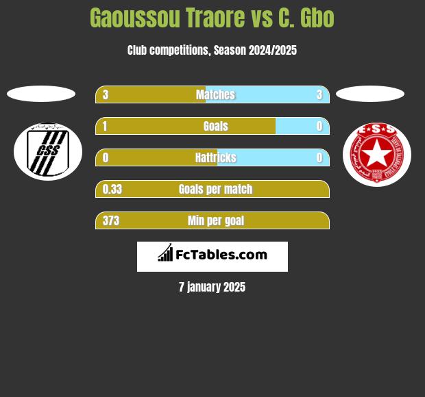 Gaoussou Traore vs C. Gbo h2h player stats