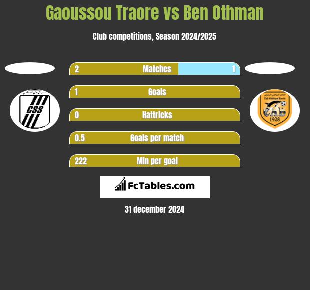 Gaoussou Traore vs Ben Othman h2h player stats