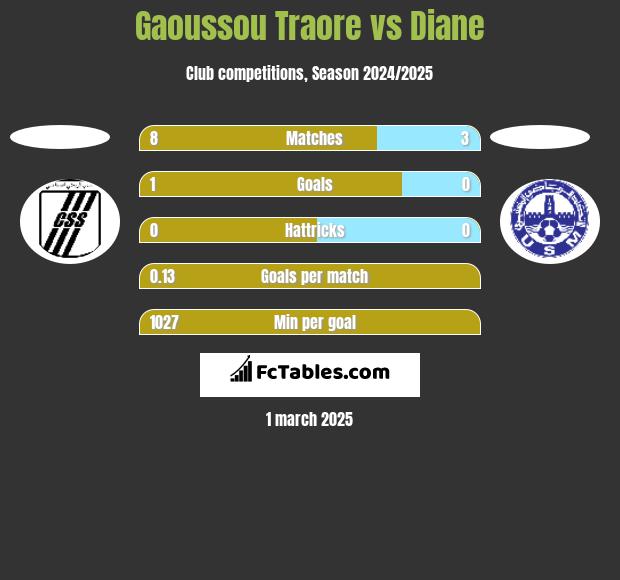 Gaoussou Traore vs Diane h2h player stats