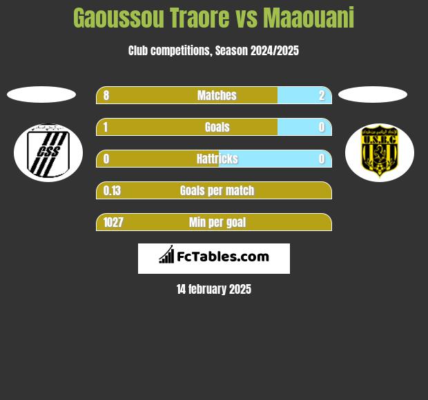 Gaoussou Traore vs Maaouani h2h player stats