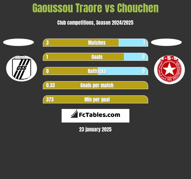 Gaoussou Traore vs Chouchen h2h player stats