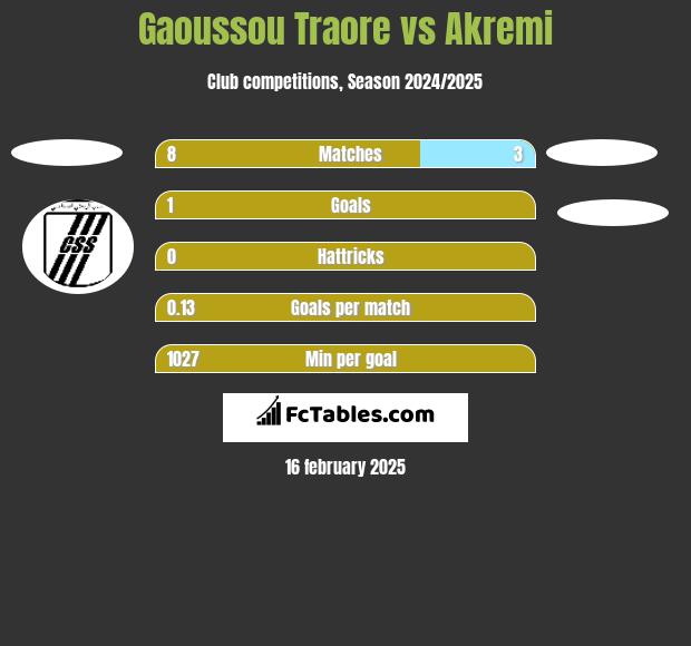 Gaoussou Traore vs Akremi h2h player stats