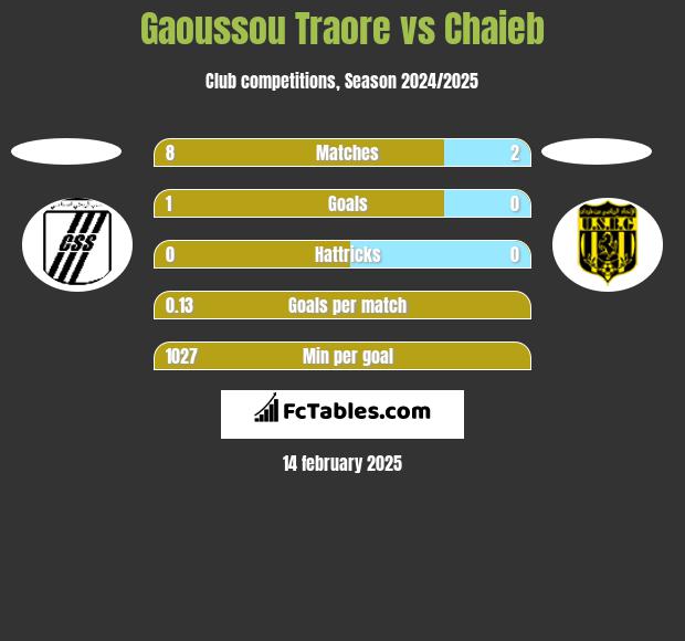 Gaoussou Traore vs Chaieb h2h player stats