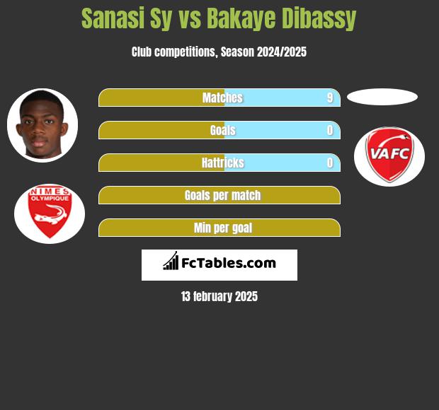 Sanasi Sy vs Bakaye Dibassy h2h player stats