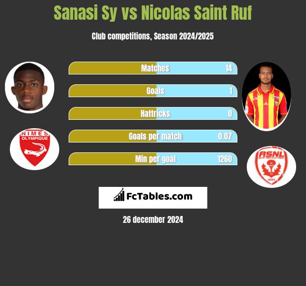 Sanasi Sy vs Nicolas Saint Ruf h2h player stats