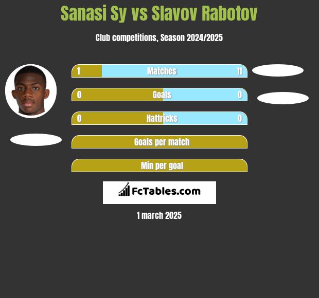 Sanasi Sy vs Slavov Rabotov h2h player stats