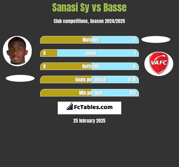 Sanasi Sy vs Basse h2h player stats