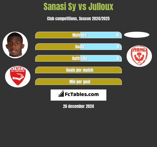 Sanasi Sy vs Julloux h2h player stats