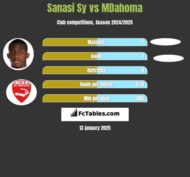 Sanasi Sy vs MDahoma h2h player stats