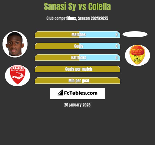 Sanasi Sy vs Colella h2h player stats