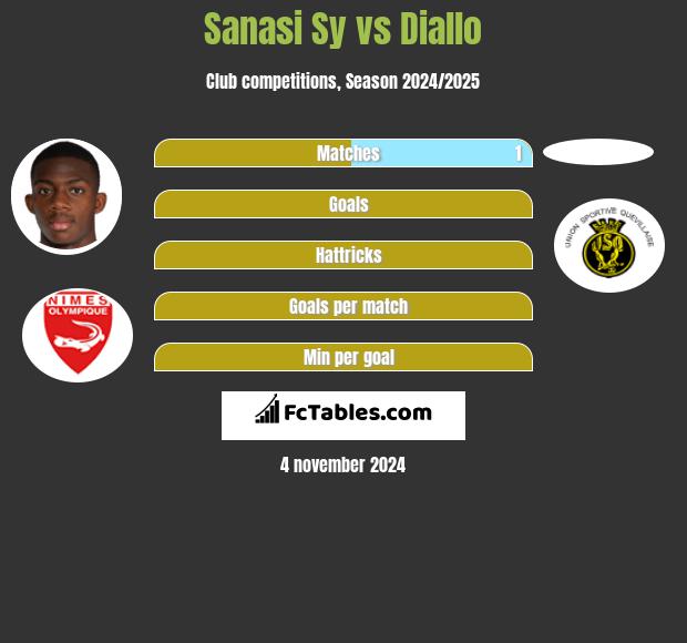 Sanasi Sy vs Diallo h2h player stats