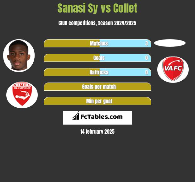 Sanasi Sy vs Collet h2h player stats