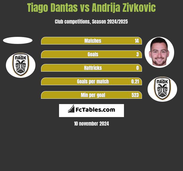 Tiago Dantas vs Andrija Zivkovic h2h player stats