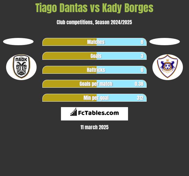 Tiago Dantas vs Kady Borges h2h player stats