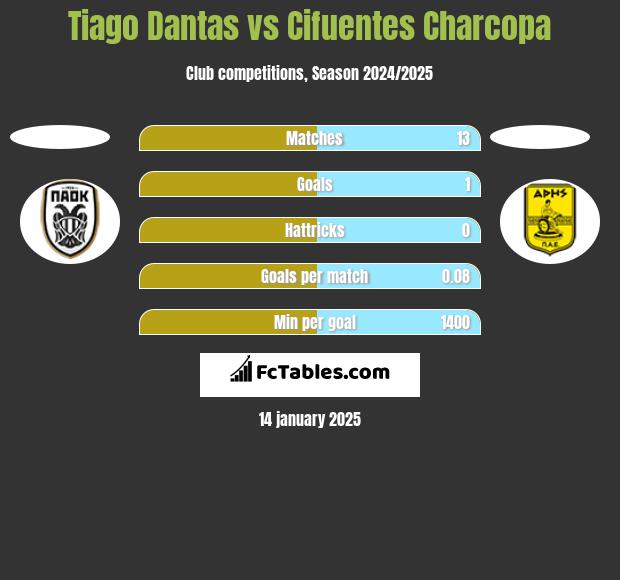 Tiago Dantas vs Cifuentes Charcopa h2h player stats