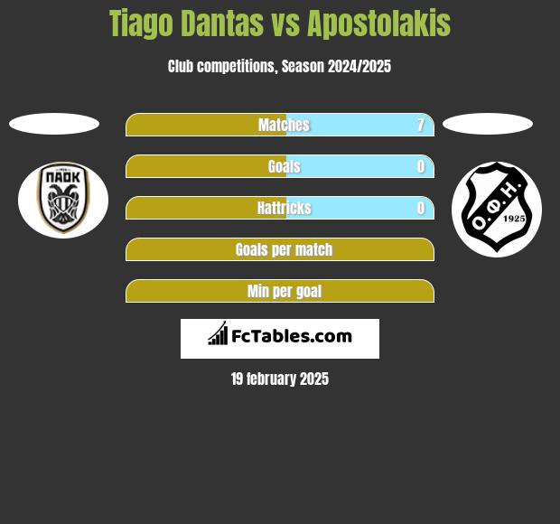 Tiago Dantas vs Apostolakis h2h player stats