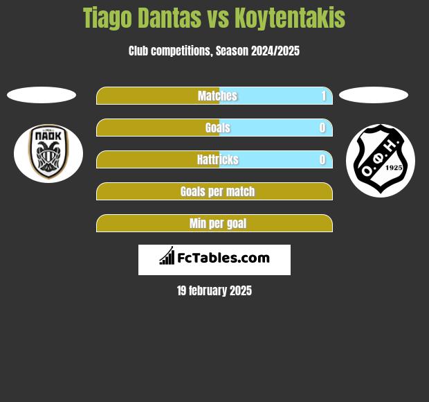 Tiago Dantas vs Koytentakis h2h player stats