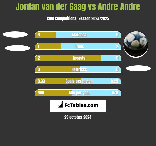 Jordan van der Gaag vs Andre Andre h2h player stats