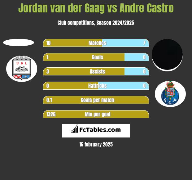 Jordan van der Gaag vs Andre Castro h2h player stats