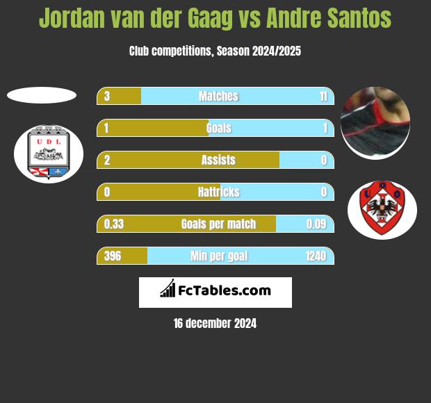 Jordan van der Gaag vs Andre Santos h2h player stats