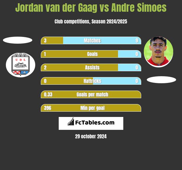 Jordan van der Gaag vs Andre Simoes h2h player stats