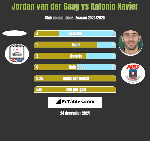 Jordan van der Gaag vs Antonio Xavier h2h player stats