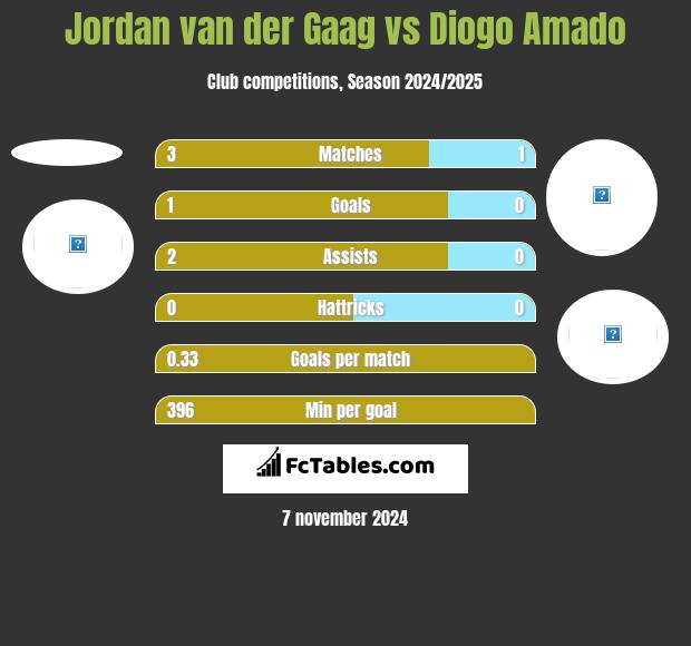 Jordan van der Gaag vs Diogo Amado h2h player stats