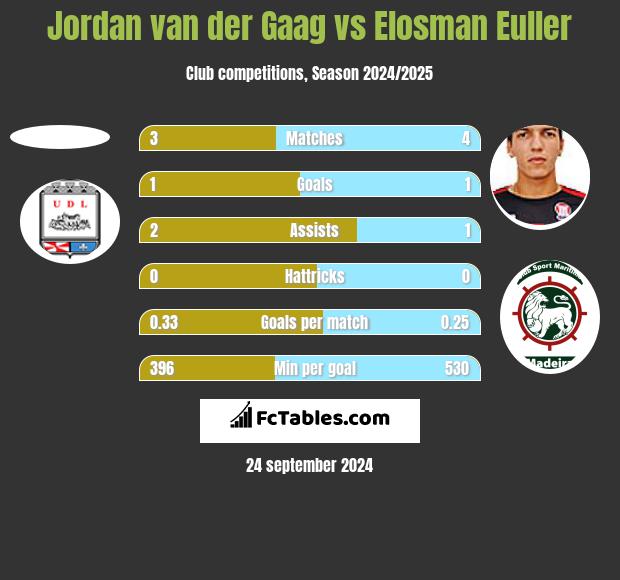 Jordan van der Gaag vs Elosman Euller h2h player stats