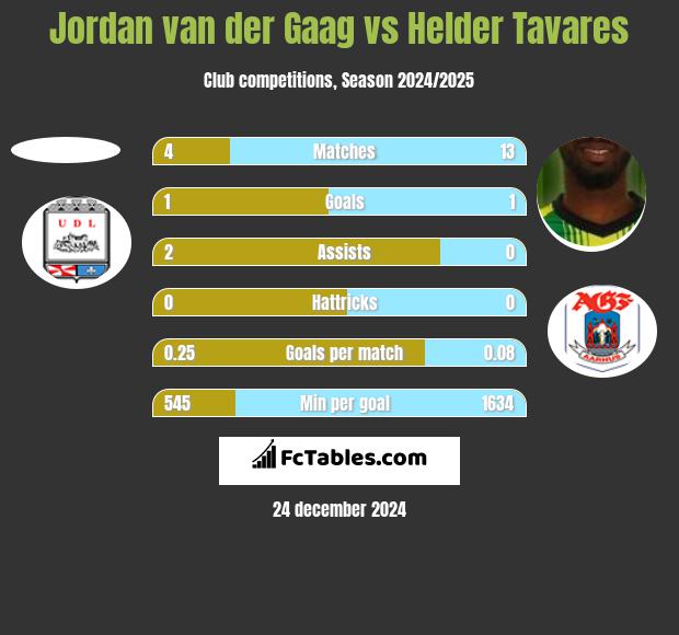 Jordan van der Gaag vs Helder Tavares h2h player stats