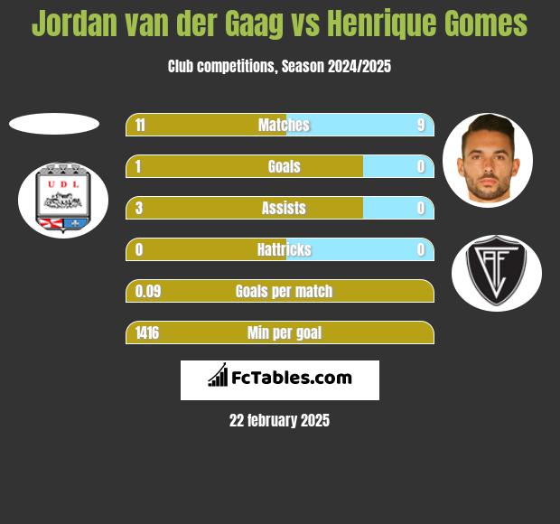 Jordan van der Gaag vs Henrique Gomes h2h player stats