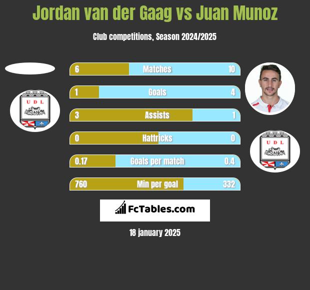 Jordan van der Gaag vs Juan Munoz h2h player stats