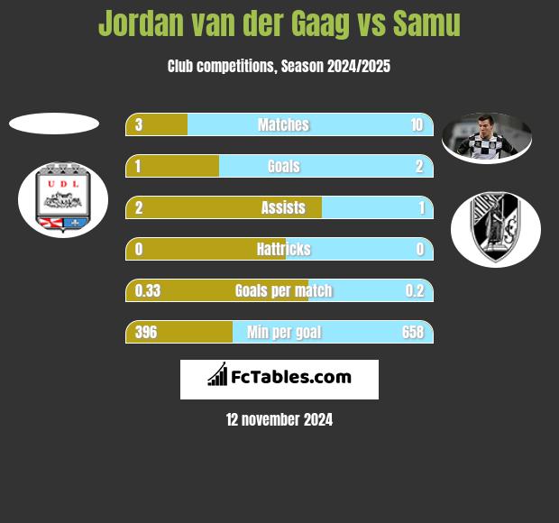 Jordan van der Gaag vs Samu h2h player stats