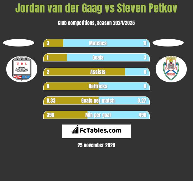 Jordan van der Gaag vs Steven Petkov h2h player stats