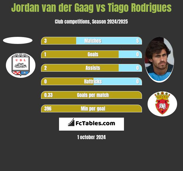 Jordan van der Gaag vs Tiago Rodrigues h2h player stats