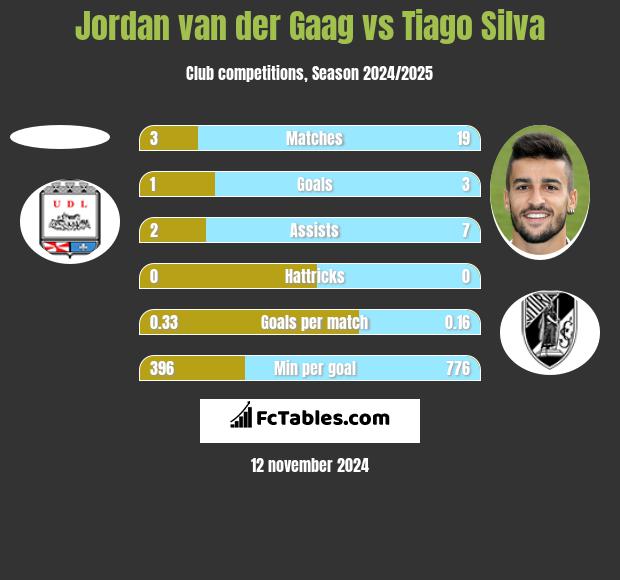 Jordan van der Gaag vs Tiago Silva h2h player stats