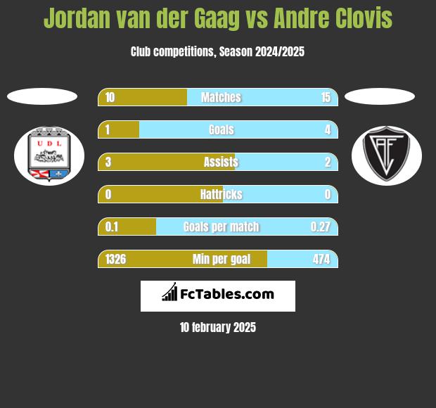 Jordan van der Gaag vs Andre Clovis h2h player stats