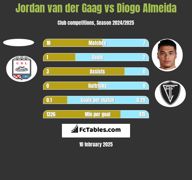 Jordan van der Gaag vs Diogo Almeida h2h player stats