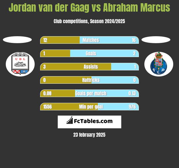 Jordan van der Gaag vs Abraham Marcus h2h player stats