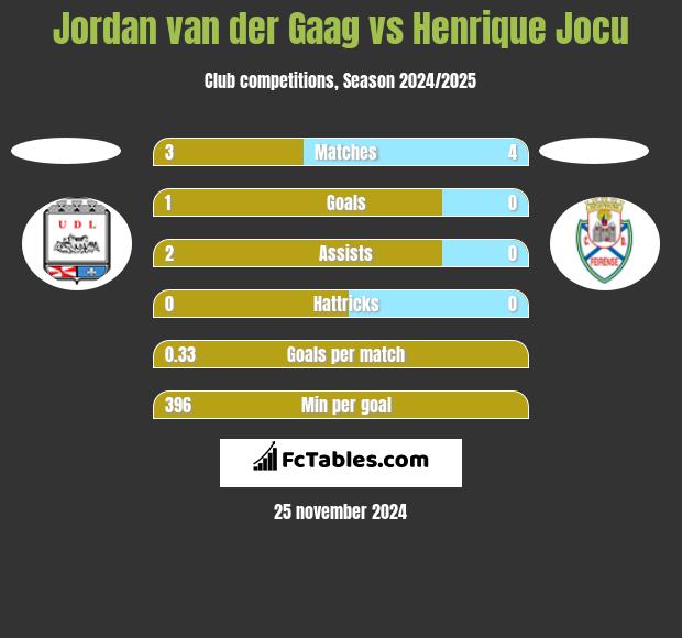 Jordan van der Gaag vs Henrique Jocu h2h player stats