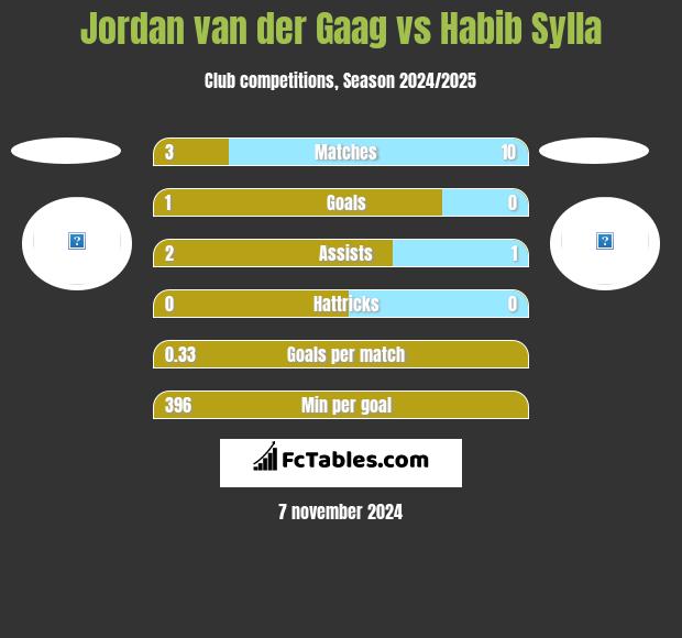 Jordan van der Gaag vs Habib Sylla h2h player stats