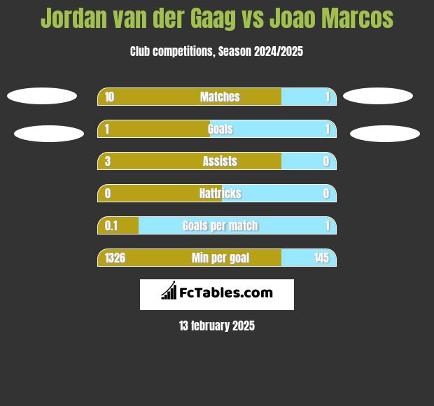 Jordan van der Gaag vs Joao Marcos h2h player stats