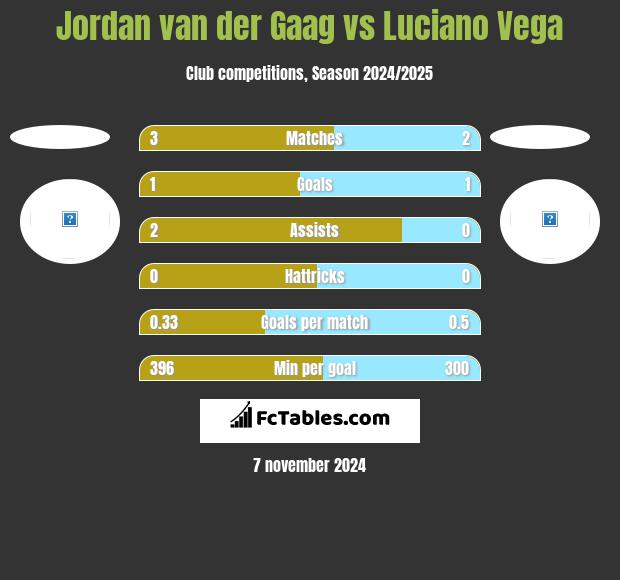 Jordan van der Gaag vs Luciano Vega h2h player stats