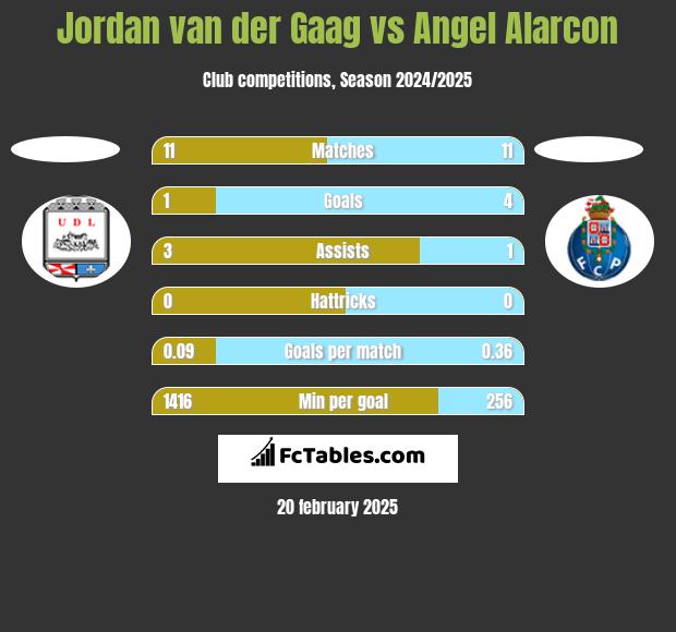 Jordan van der Gaag vs Angel Alarcon h2h player stats