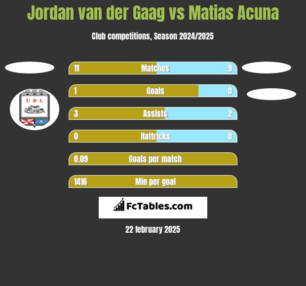 Jordan van der Gaag vs Matias Acuna h2h player stats