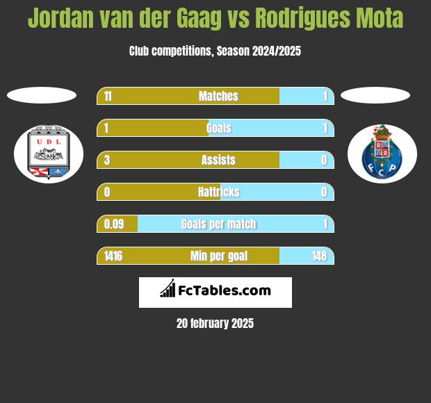 Jordan van der Gaag vs Rodrigues Mota h2h player stats