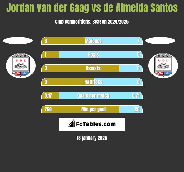 Jordan van der Gaag vs de Almeida Santos h2h player stats