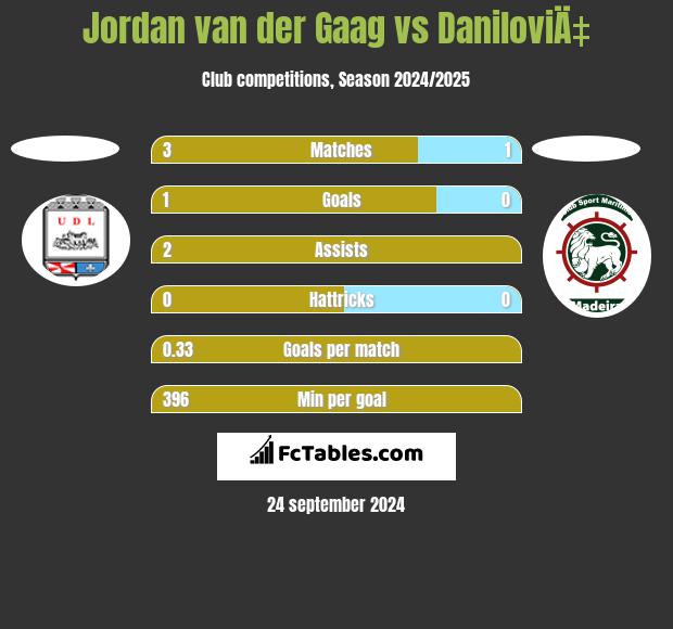 Jordan van der Gaag vs DaniloviÄ‡ h2h player stats