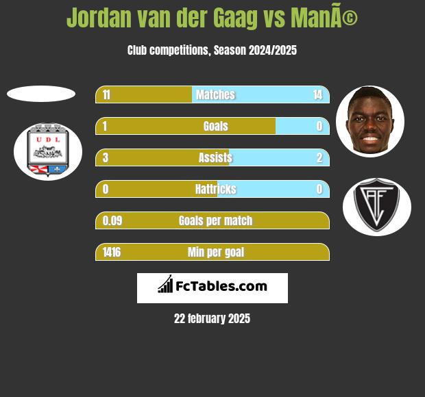 Jordan van der Gaag vs ManÃ© h2h player stats