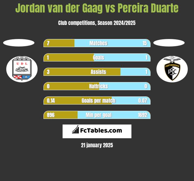 Jordan van der Gaag vs Pereira Duarte h2h player stats